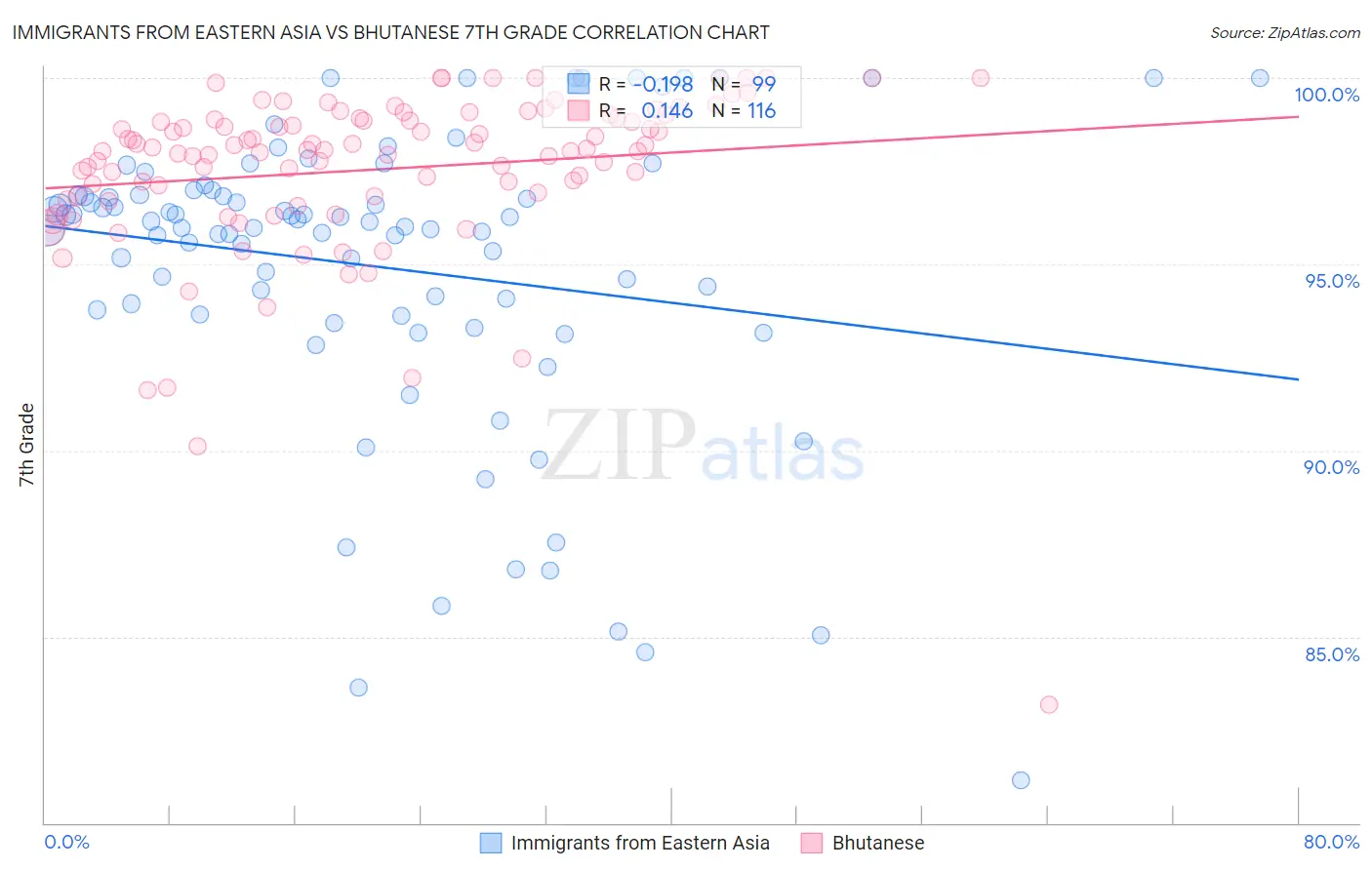 Immigrants from Eastern Asia vs Bhutanese 7th Grade