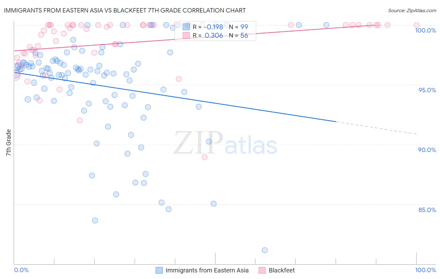 Immigrants from Eastern Asia vs Blackfeet 7th Grade