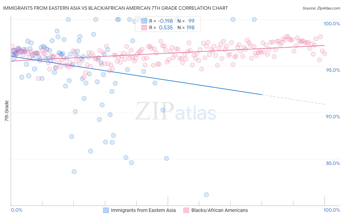 Immigrants from Eastern Asia vs Black/African American 7th Grade