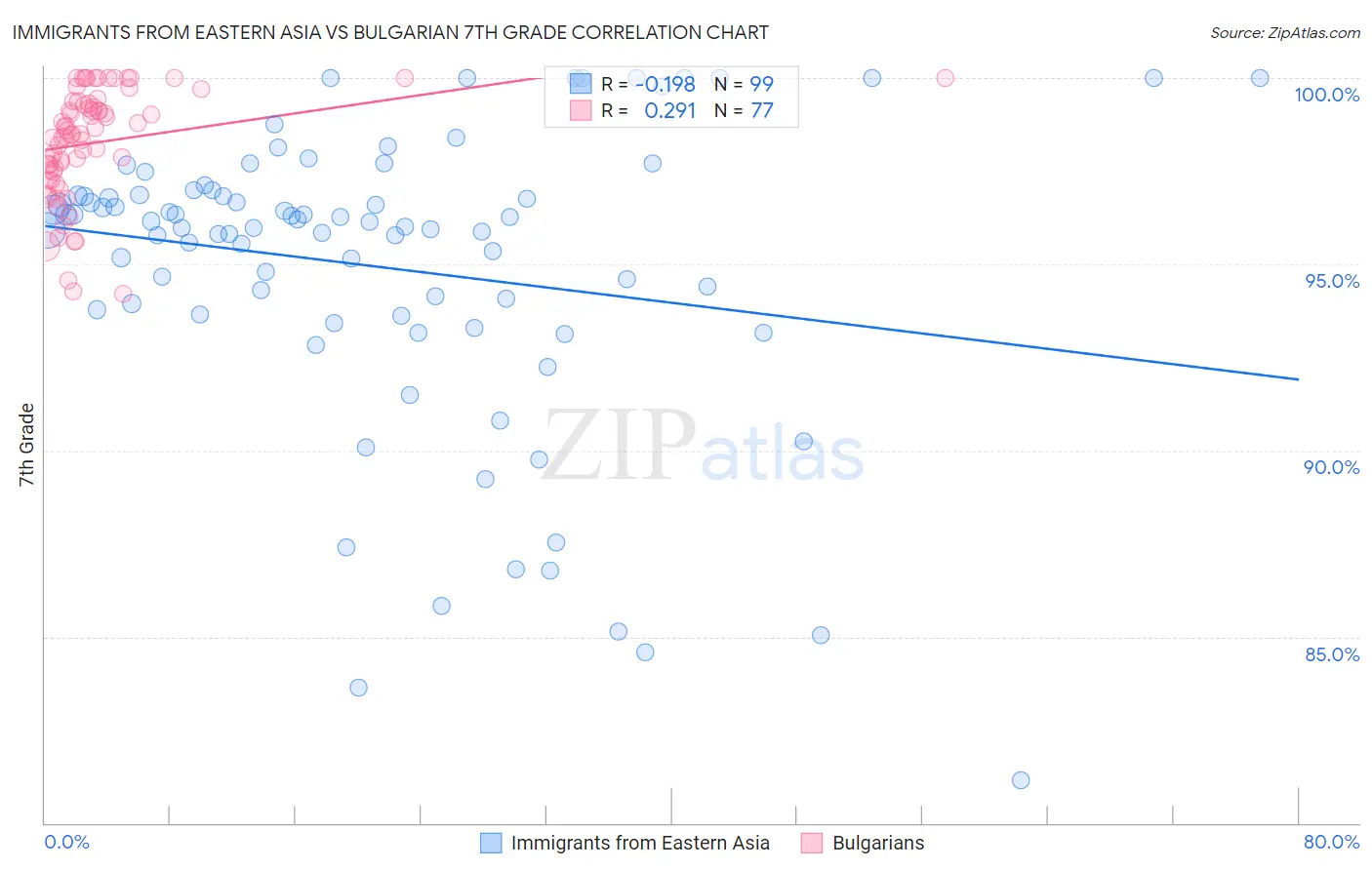 Immigrants from Eastern Asia vs Bulgarian 7th Grade