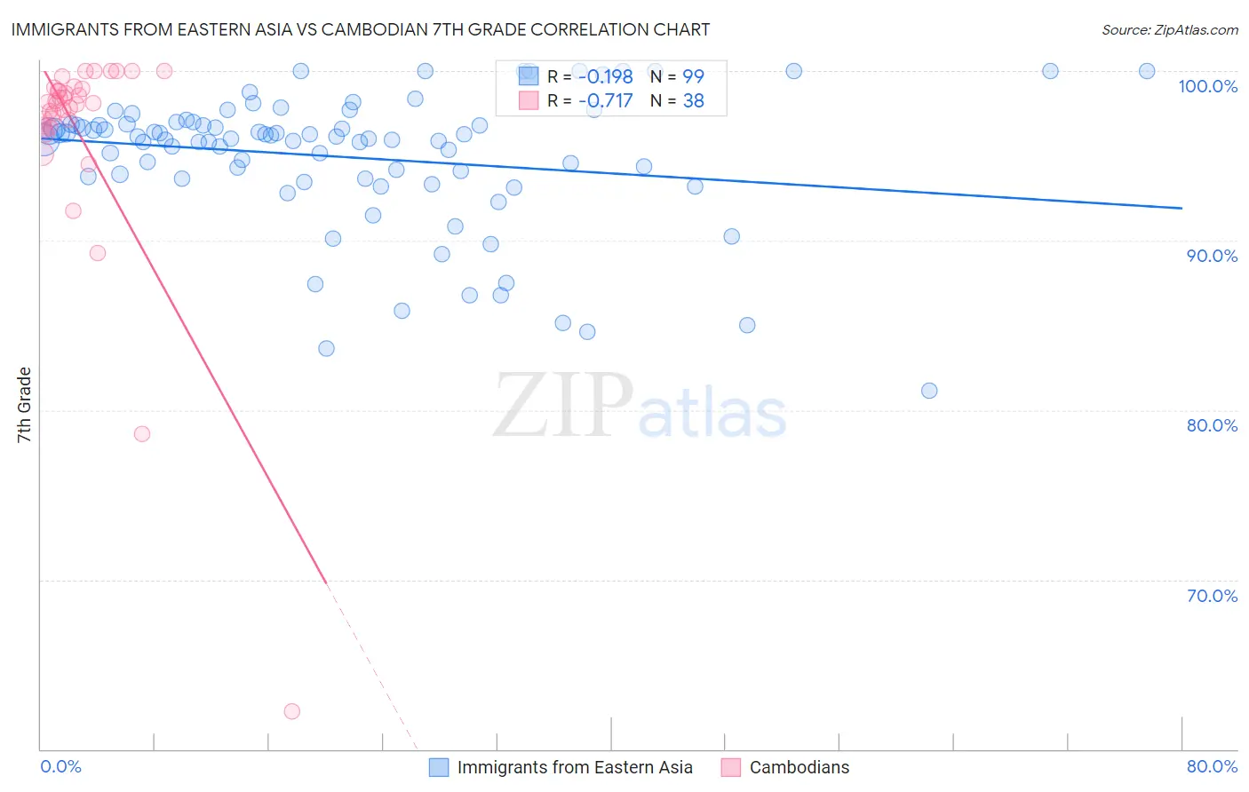 Immigrants from Eastern Asia vs Cambodian 7th Grade
