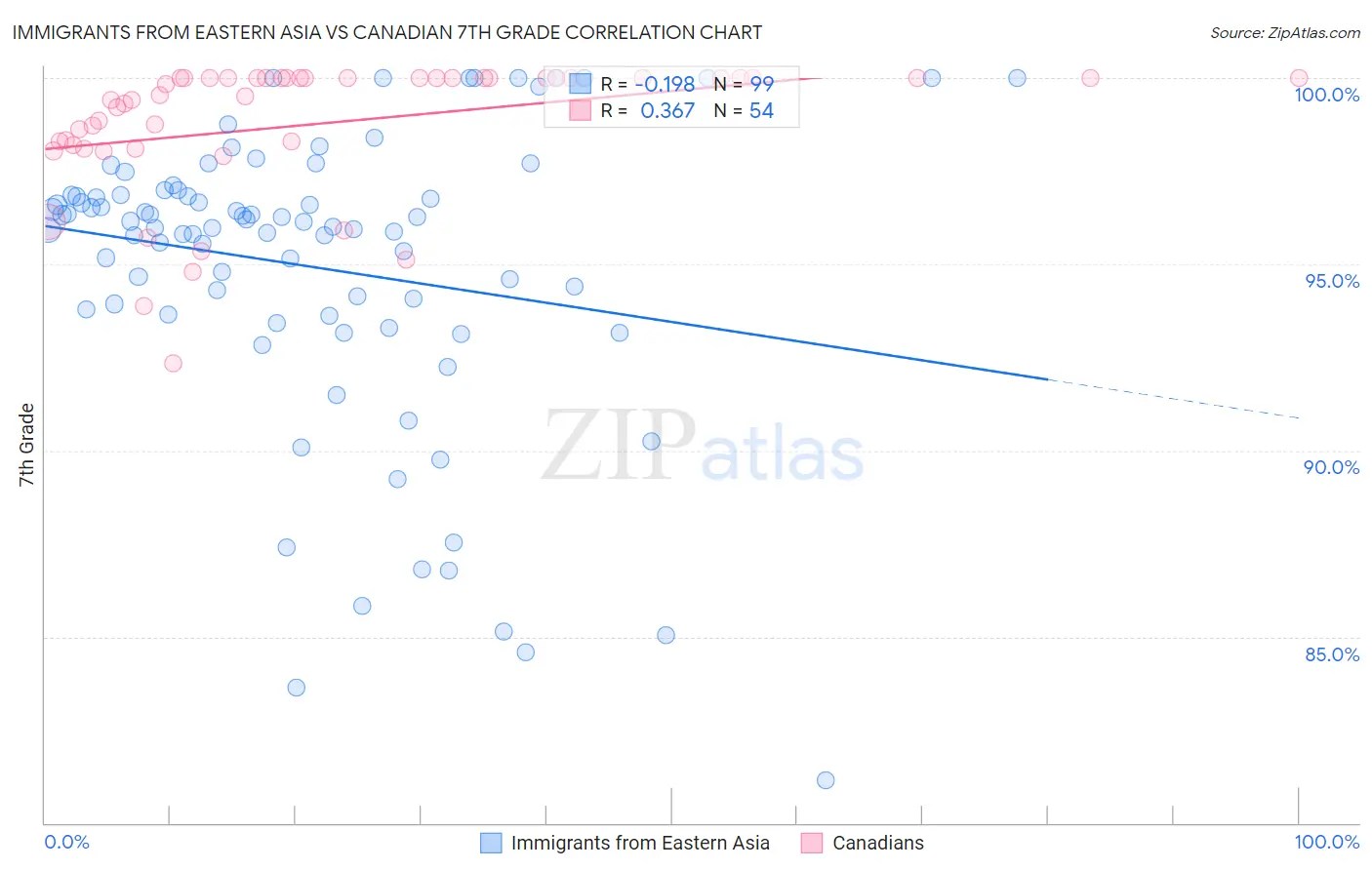 Immigrants from Eastern Asia vs Canadian 7th Grade