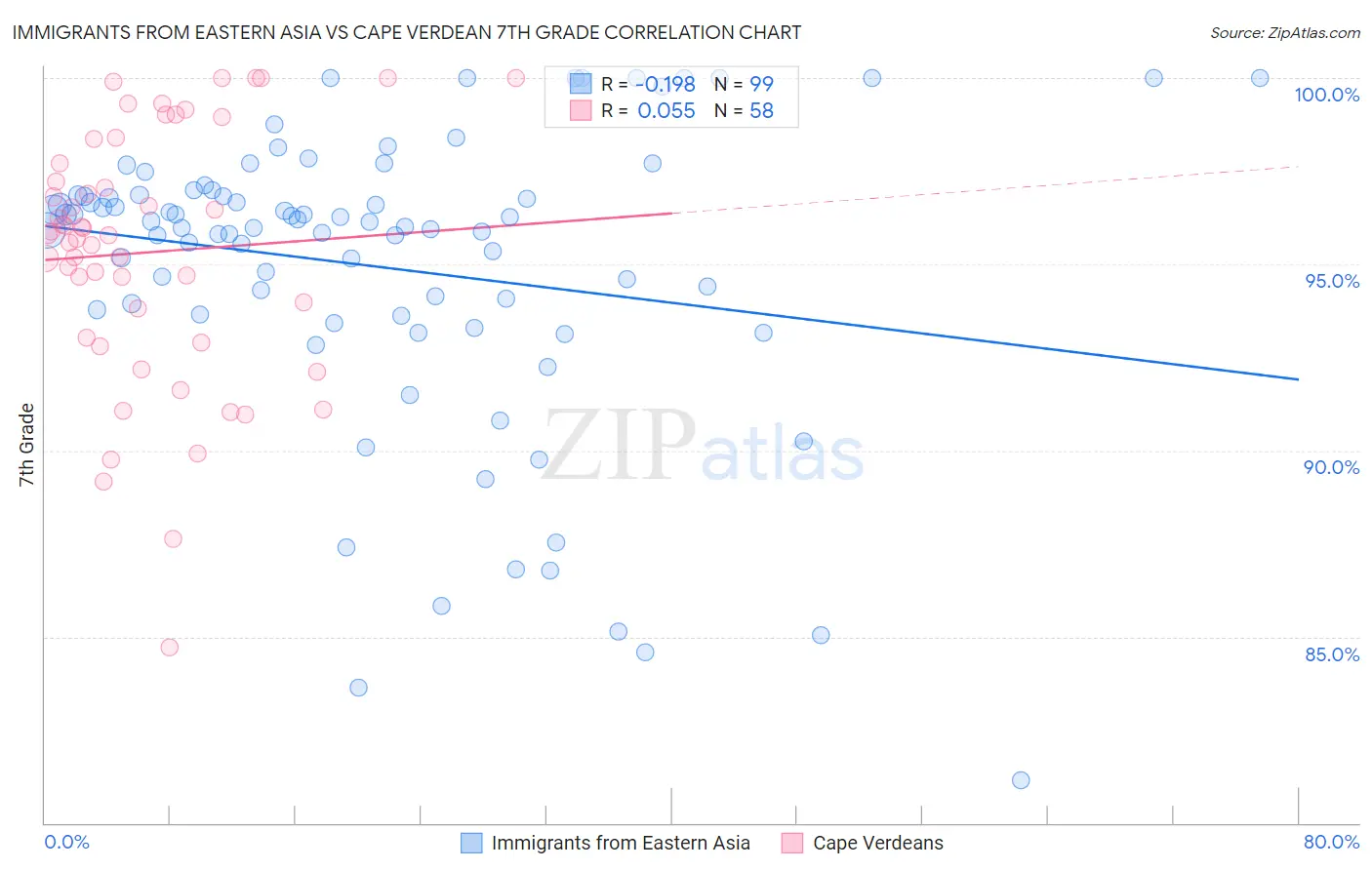 Immigrants from Eastern Asia vs Cape Verdean 7th Grade