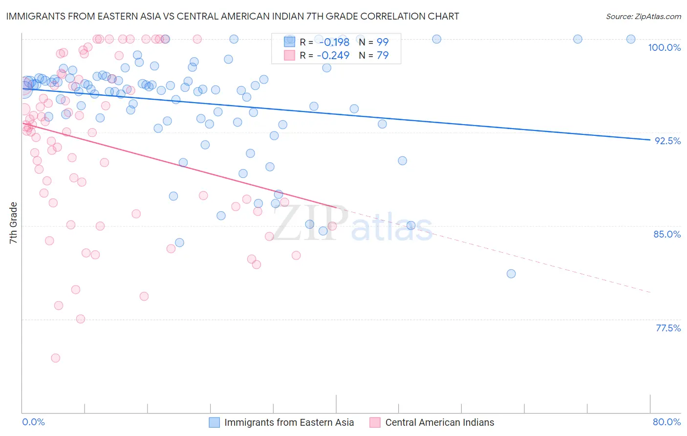 Immigrants from Eastern Asia vs Central American Indian 7th Grade