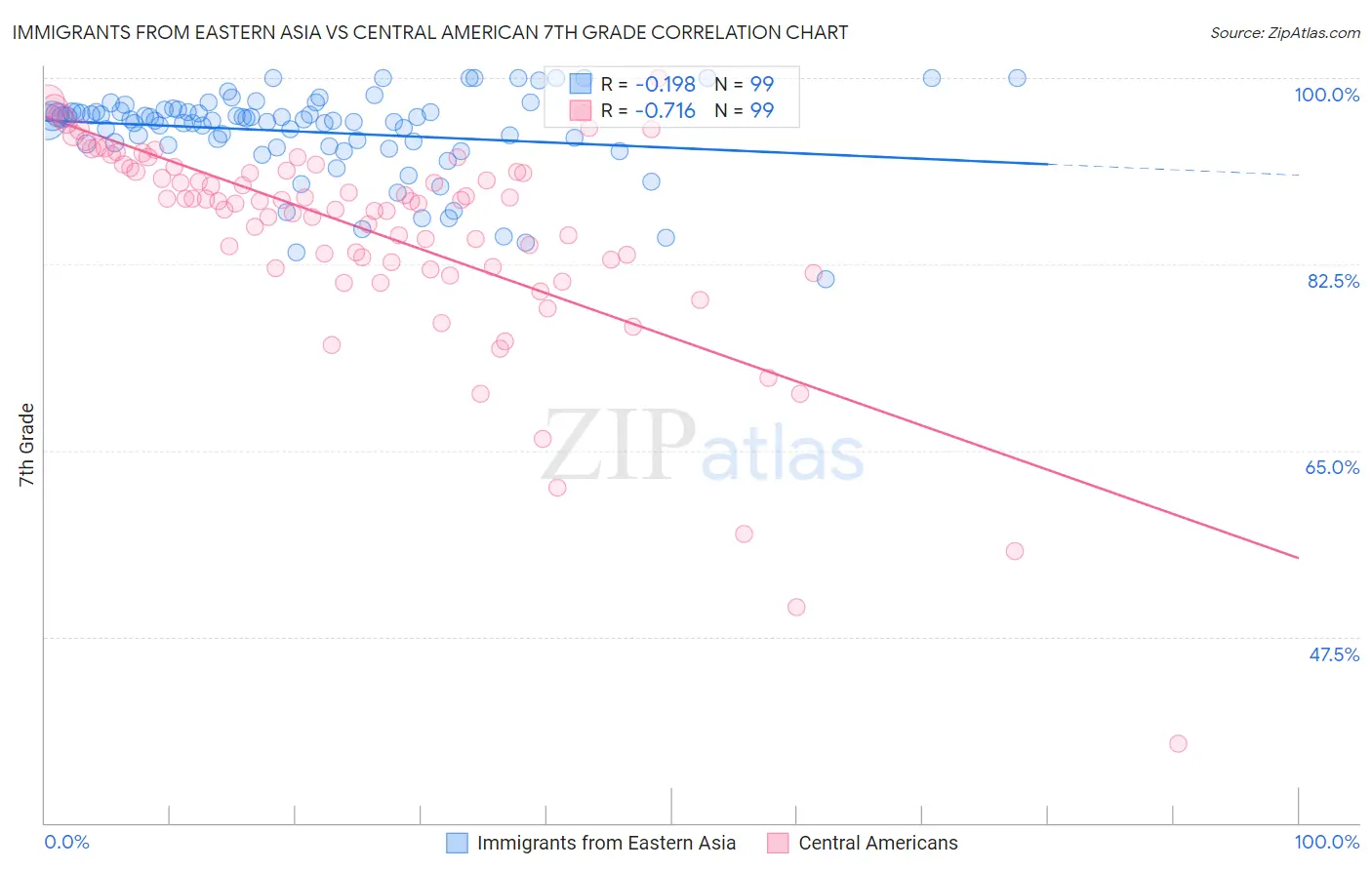 Immigrants from Eastern Asia vs Central American 7th Grade