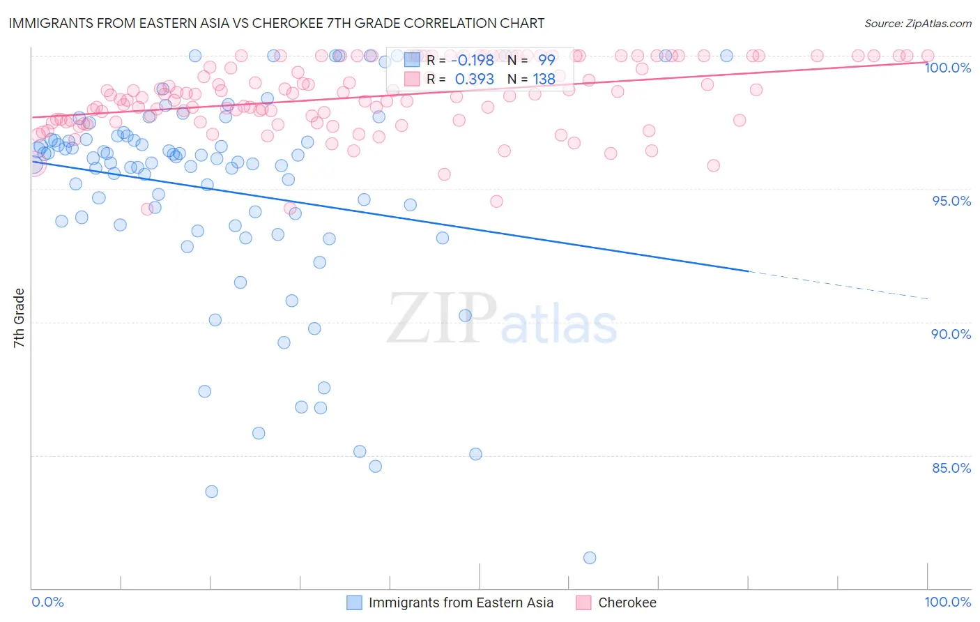 Immigrants from Eastern Asia vs Cherokee 7th Grade