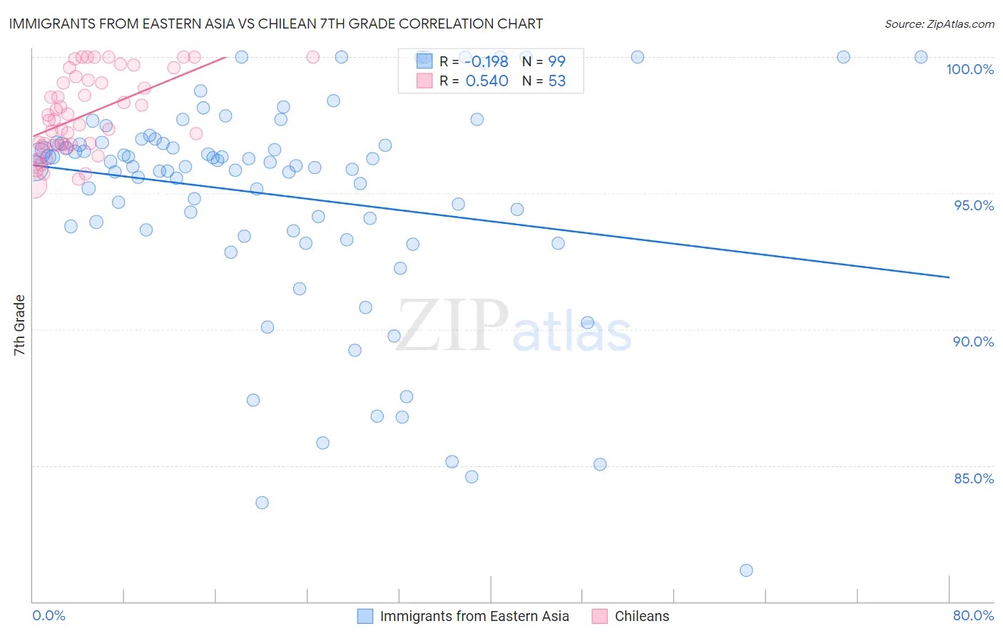 Immigrants from Eastern Asia vs Chilean 7th Grade