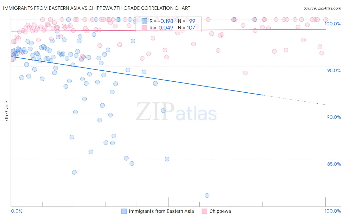 Immigrants from Eastern Asia vs Chippewa 7th Grade