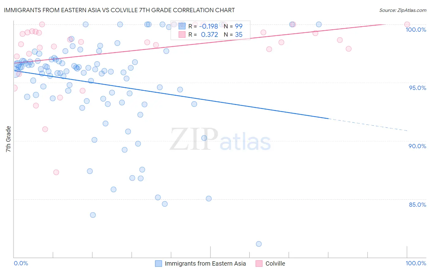 Immigrants from Eastern Asia vs Colville 7th Grade