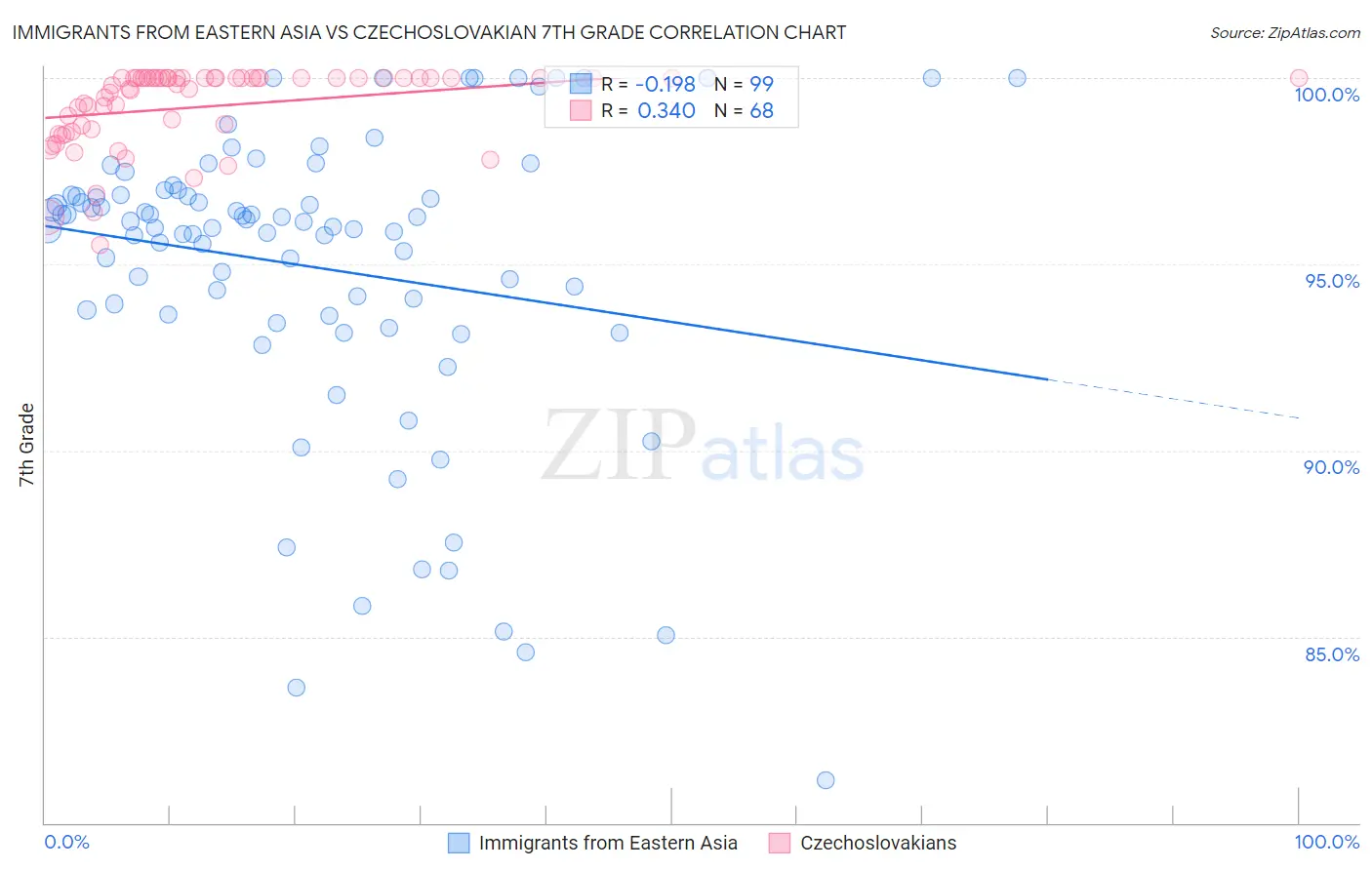 Immigrants from Eastern Asia vs Czechoslovakian 7th Grade
