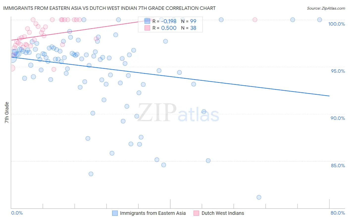 Immigrants from Eastern Asia vs Dutch West Indian 7th Grade