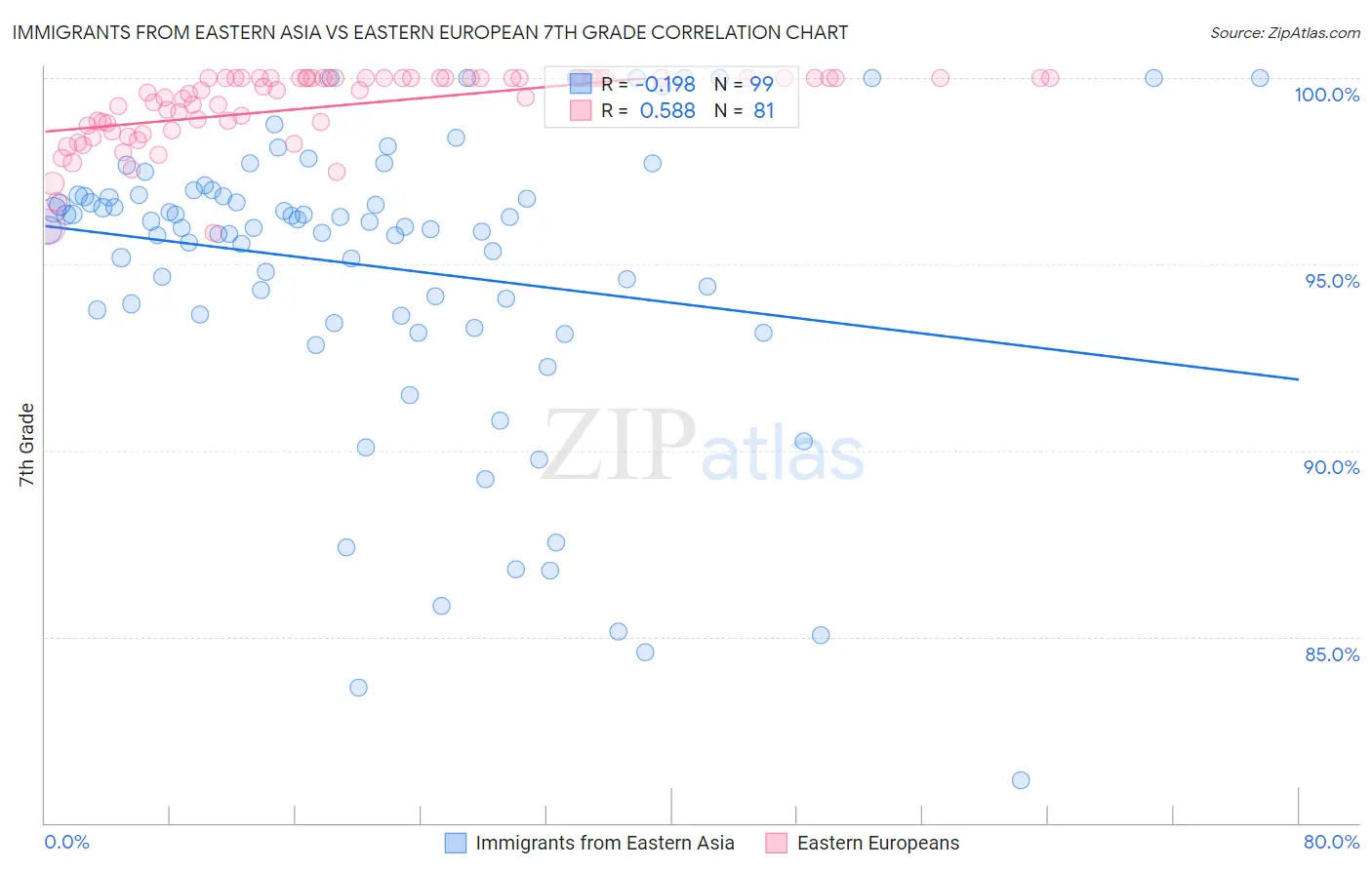 Immigrants from Eastern Asia vs Eastern European 7th Grade