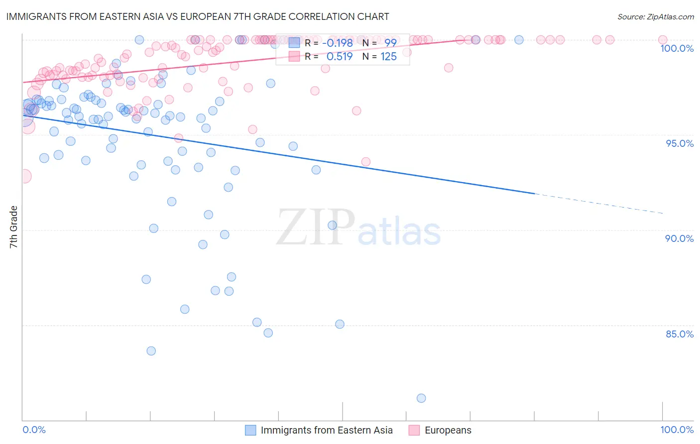 Immigrants from Eastern Asia vs European 7th Grade