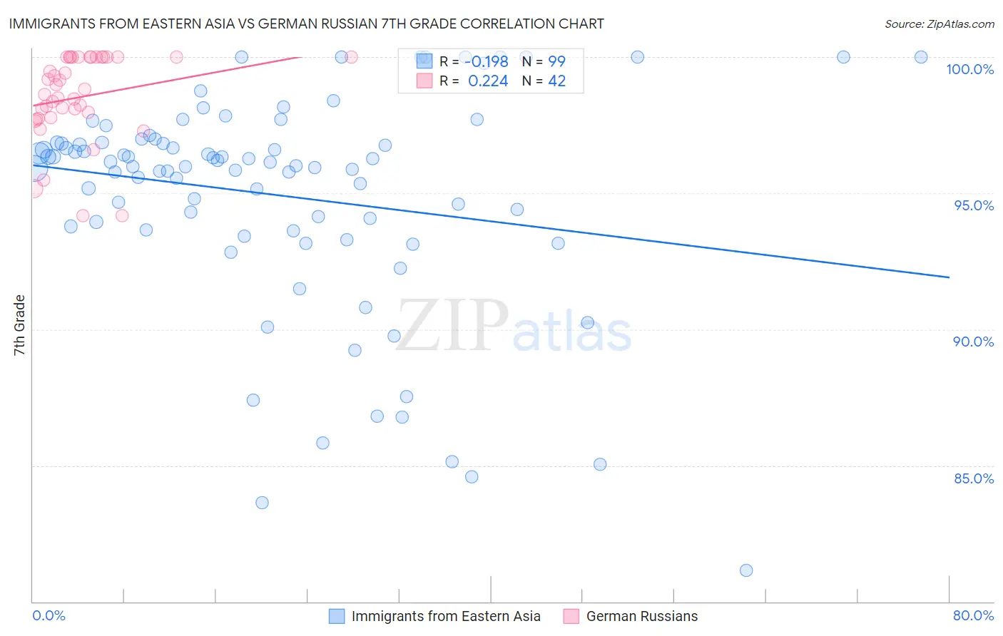 Immigrants from Eastern Asia vs German Russian 7th Grade
