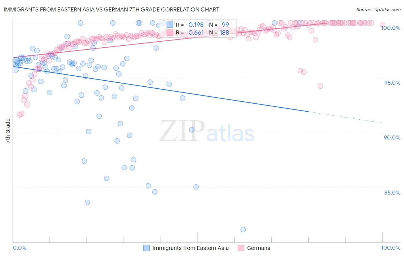Immigrants from Eastern Asia vs German 7th Grade