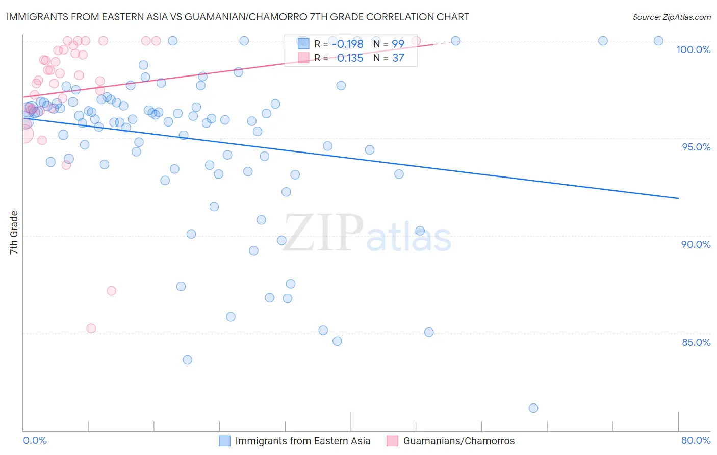 Immigrants from Eastern Asia vs Guamanian/Chamorro 7th Grade