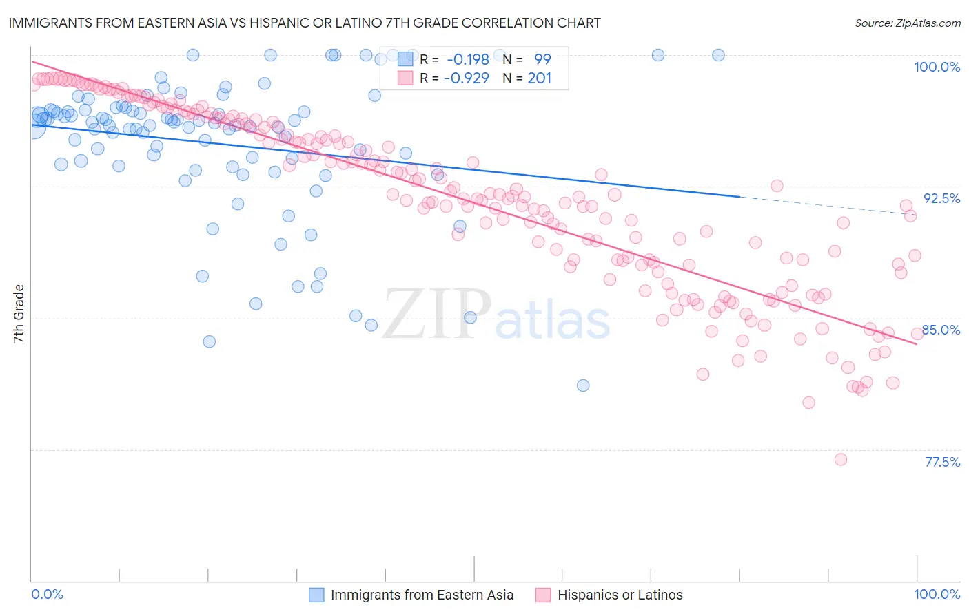 Immigrants from Eastern Asia vs Hispanic or Latino 7th Grade