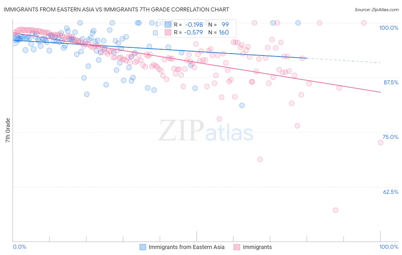 Immigrants from Eastern Asia vs Immigrants 7th Grade
