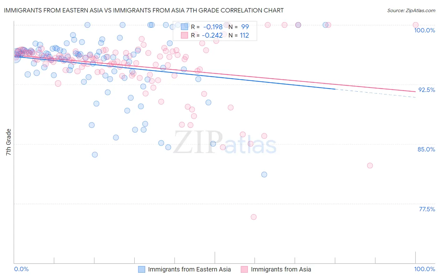 Immigrants from Eastern Asia vs Immigrants from Asia 7th Grade