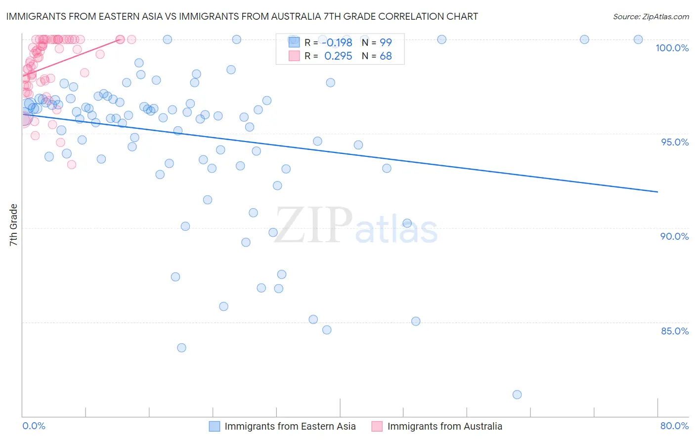 Immigrants from Eastern Asia vs Immigrants from Australia 7th Grade