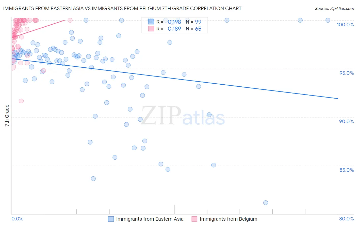 Immigrants from Eastern Asia vs Immigrants from Belgium 7th Grade