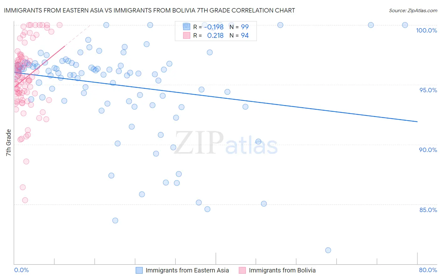 Immigrants from Eastern Asia vs Immigrants from Bolivia 7th Grade