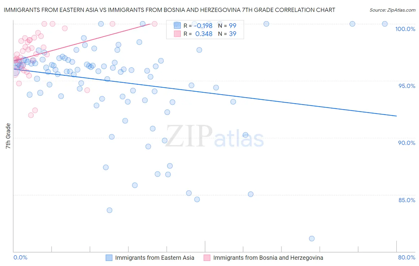 Immigrants from Eastern Asia vs Immigrants from Bosnia and Herzegovina 7th Grade
