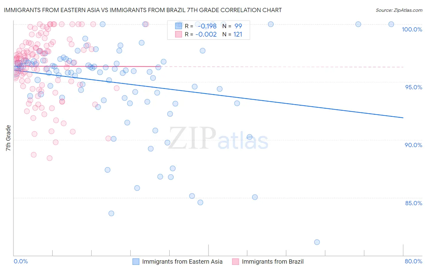 Immigrants from Eastern Asia vs Immigrants from Brazil 7th Grade