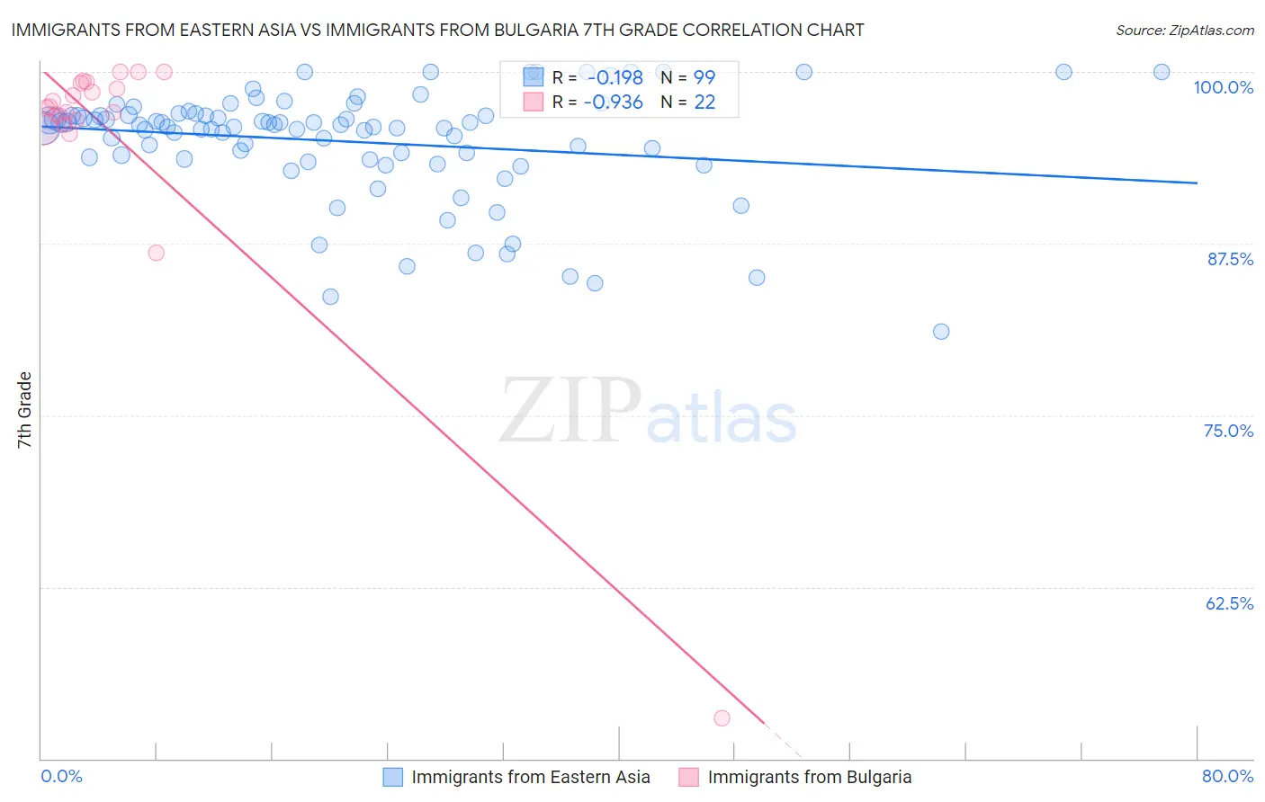 Immigrants from Eastern Asia vs Immigrants from Bulgaria 7th Grade