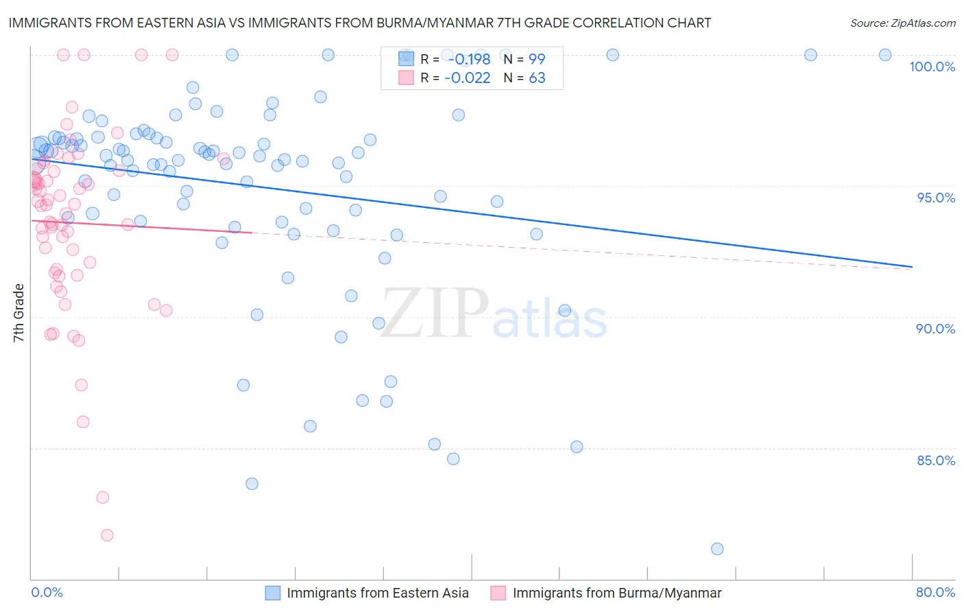 Immigrants from Eastern Asia vs Immigrants from Burma/Myanmar 7th Grade