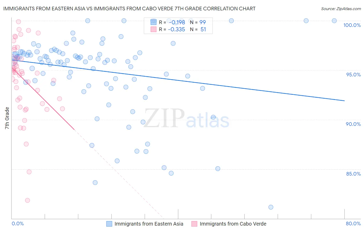Immigrants from Eastern Asia vs Immigrants from Cabo Verde 7th Grade