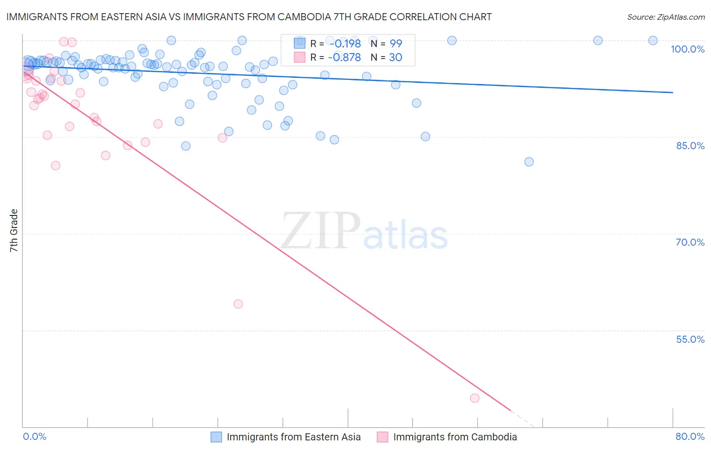 Immigrants from Eastern Asia vs Immigrants from Cambodia 7th Grade
