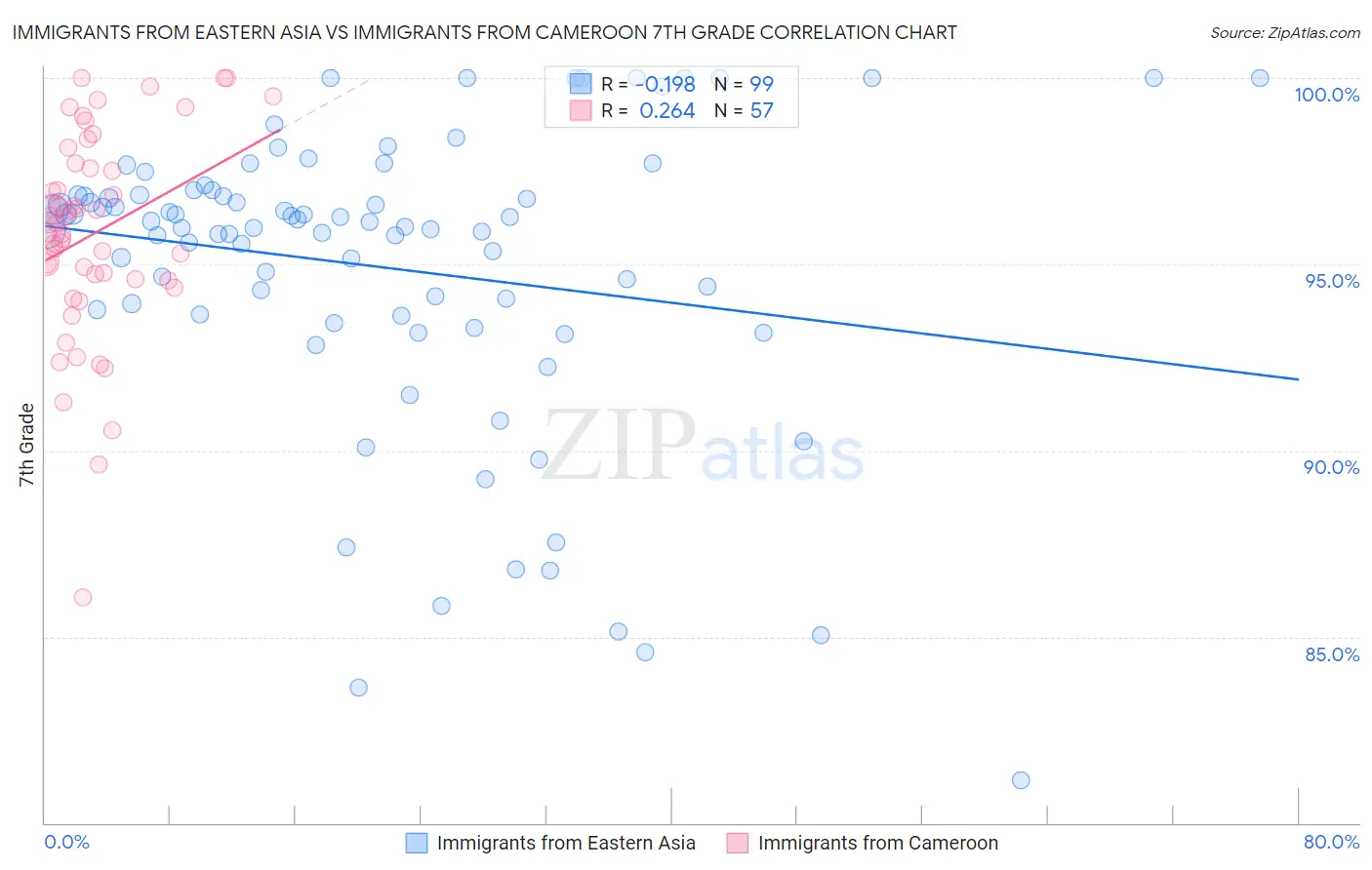 Immigrants from Eastern Asia vs Immigrants from Cameroon 7th Grade