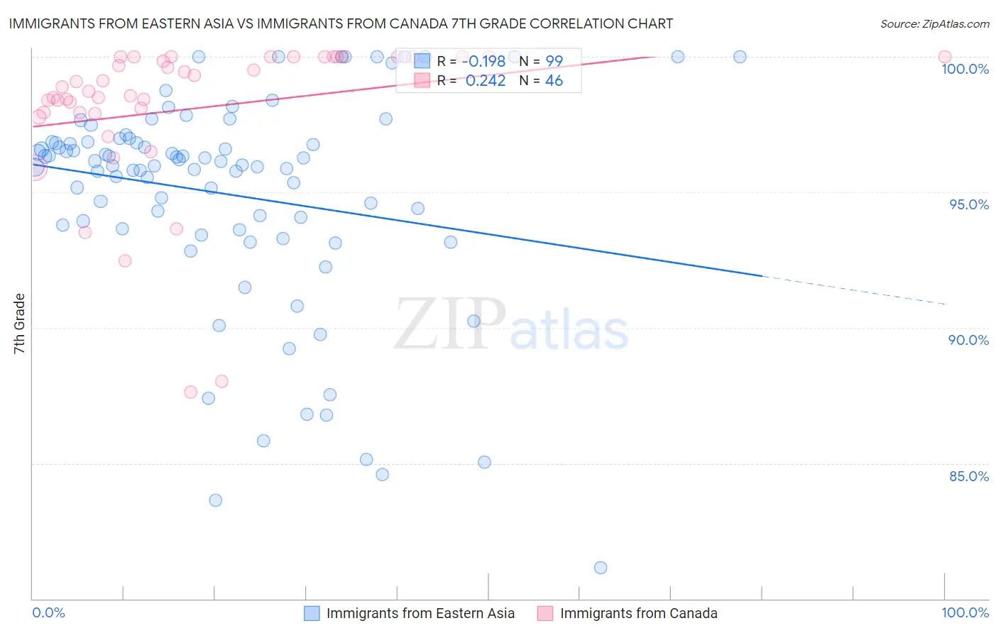Immigrants from Eastern Asia vs Immigrants from Canada 7th Grade