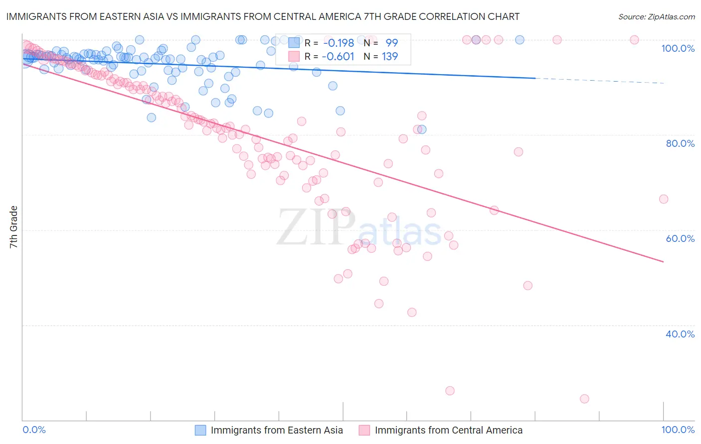 Immigrants from Eastern Asia vs Immigrants from Central America 7th Grade