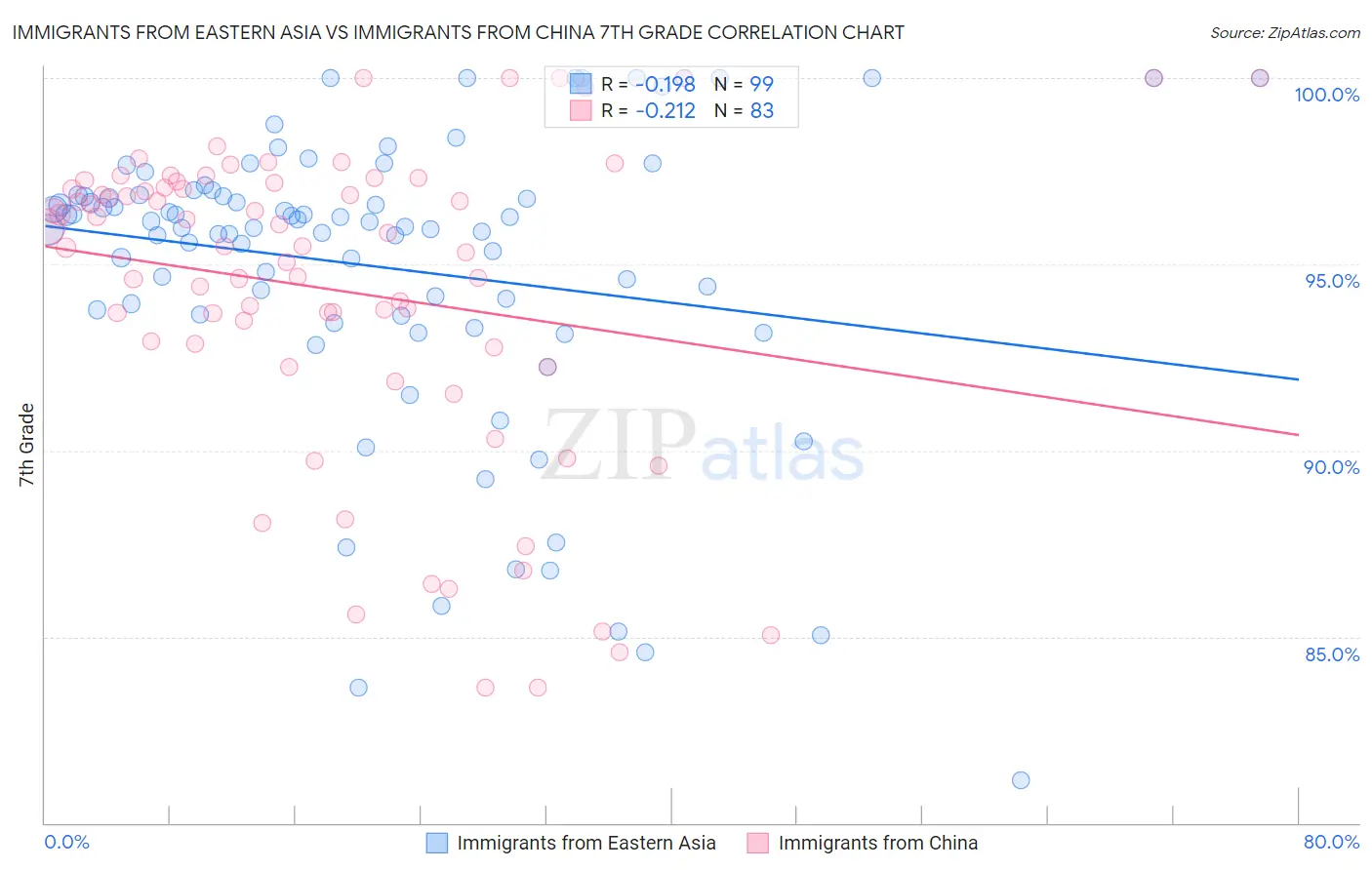 Immigrants from Eastern Asia vs Immigrants from China 7th Grade