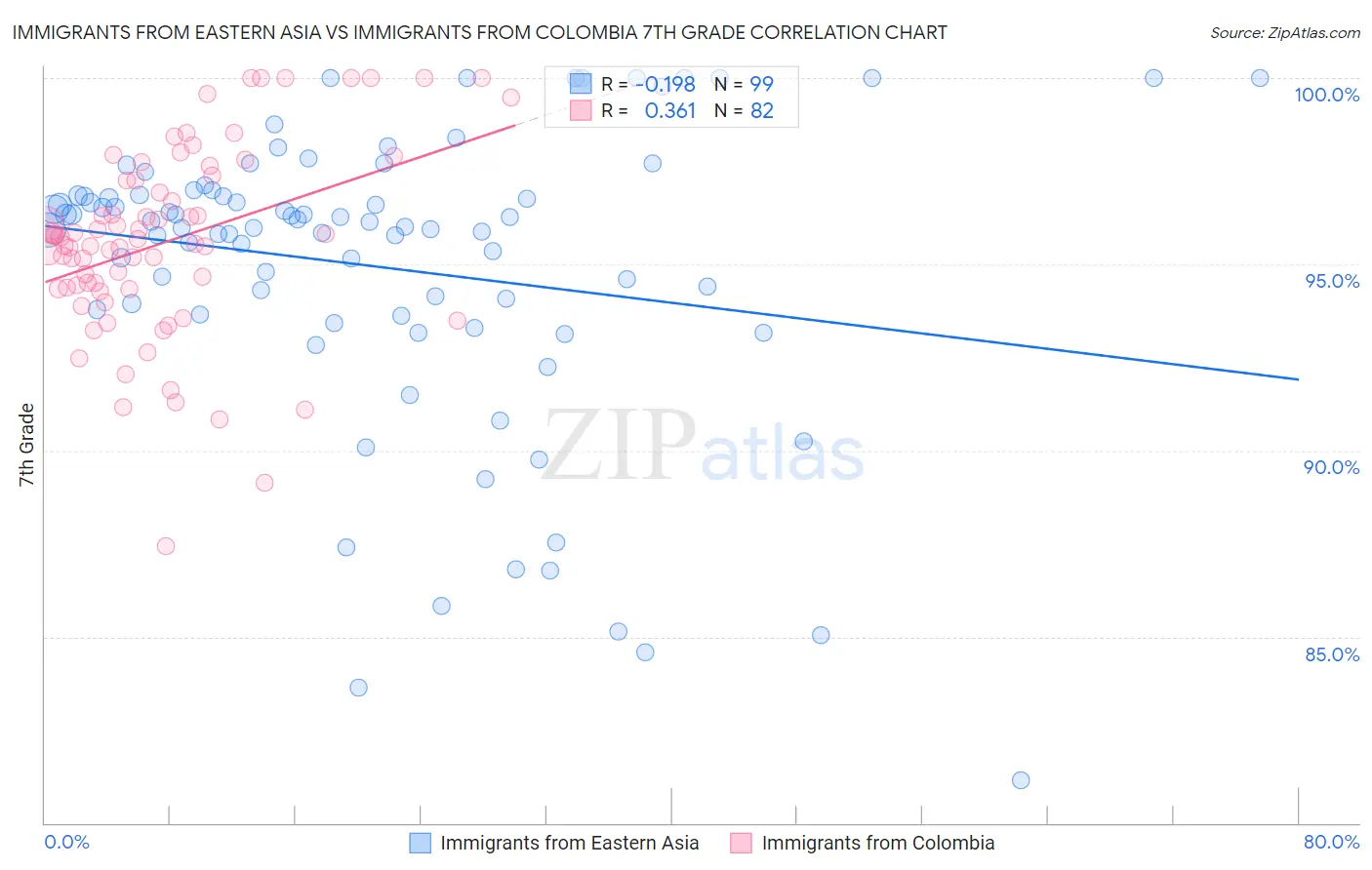 Immigrants from Eastern Asia vs Immigrants from Colombia 7th Grade