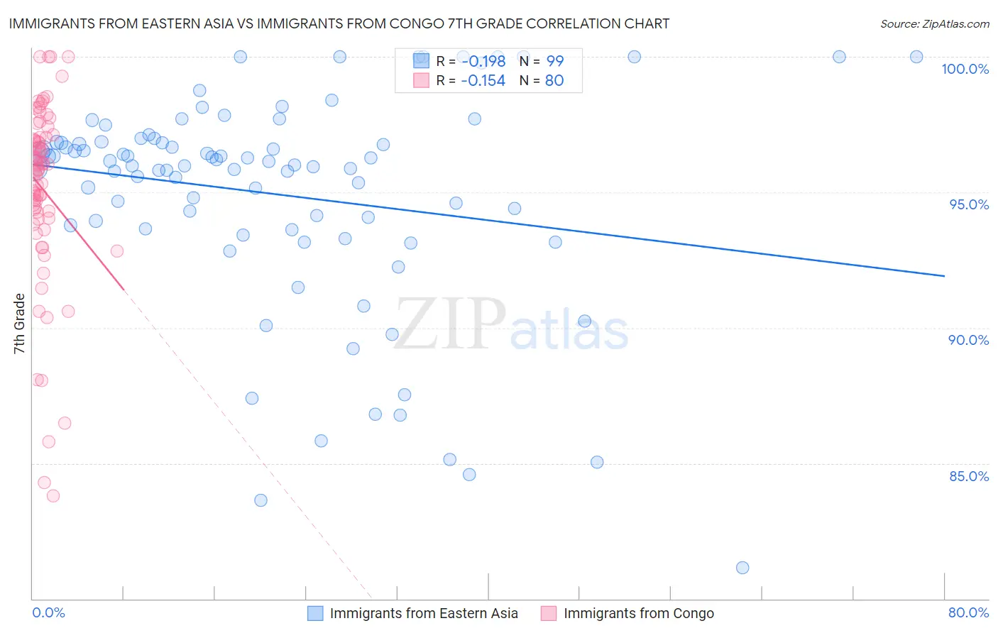 Immigrants from Eastern Asia vs Immigrants from Congo 7th Grade