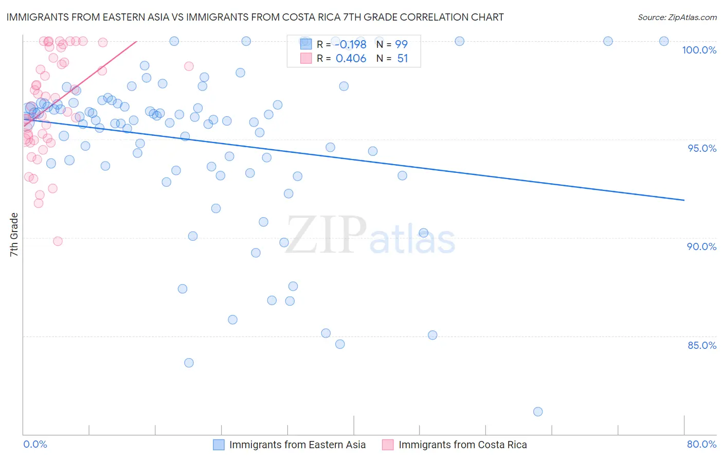 Immigrants from Eastern Asia vs Immigrants from Costa Rica 7th Grade