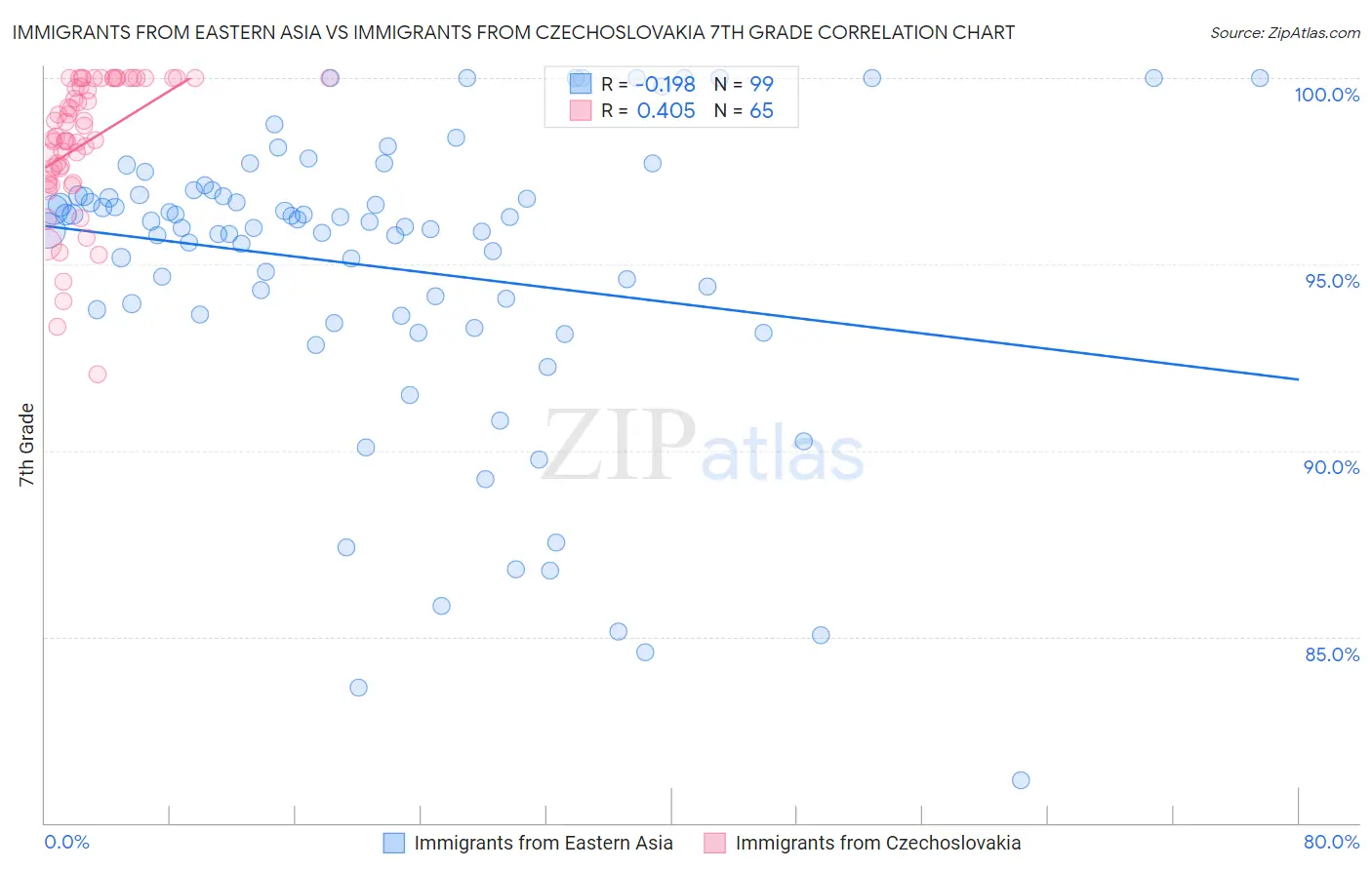 Immigrants from Eastern Asia vs Immigrants from Czechoslovakia 7th Grade