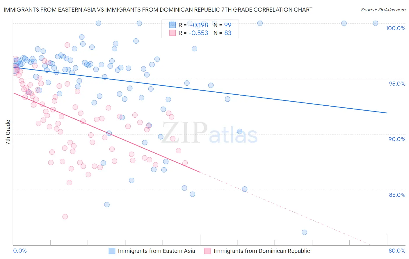 Immigrants from Eastern Asia vs Immigrants from Dominican Republic 7th Grade