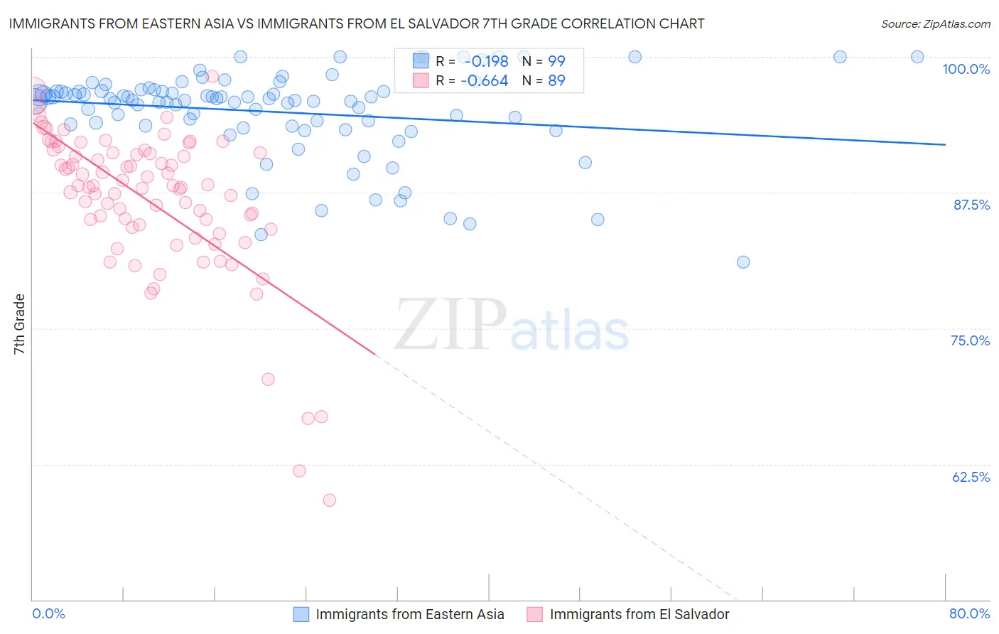 Immigrants from Eastern Asia vs Immigrants from El Salvador 7th Grade