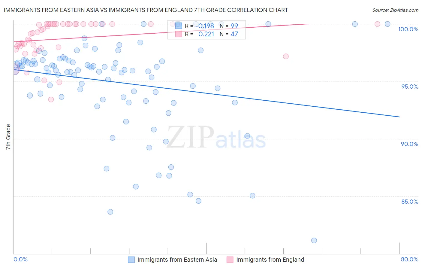 Immigrants from Eastern Asia vs Immigrants from England 7th Grade
