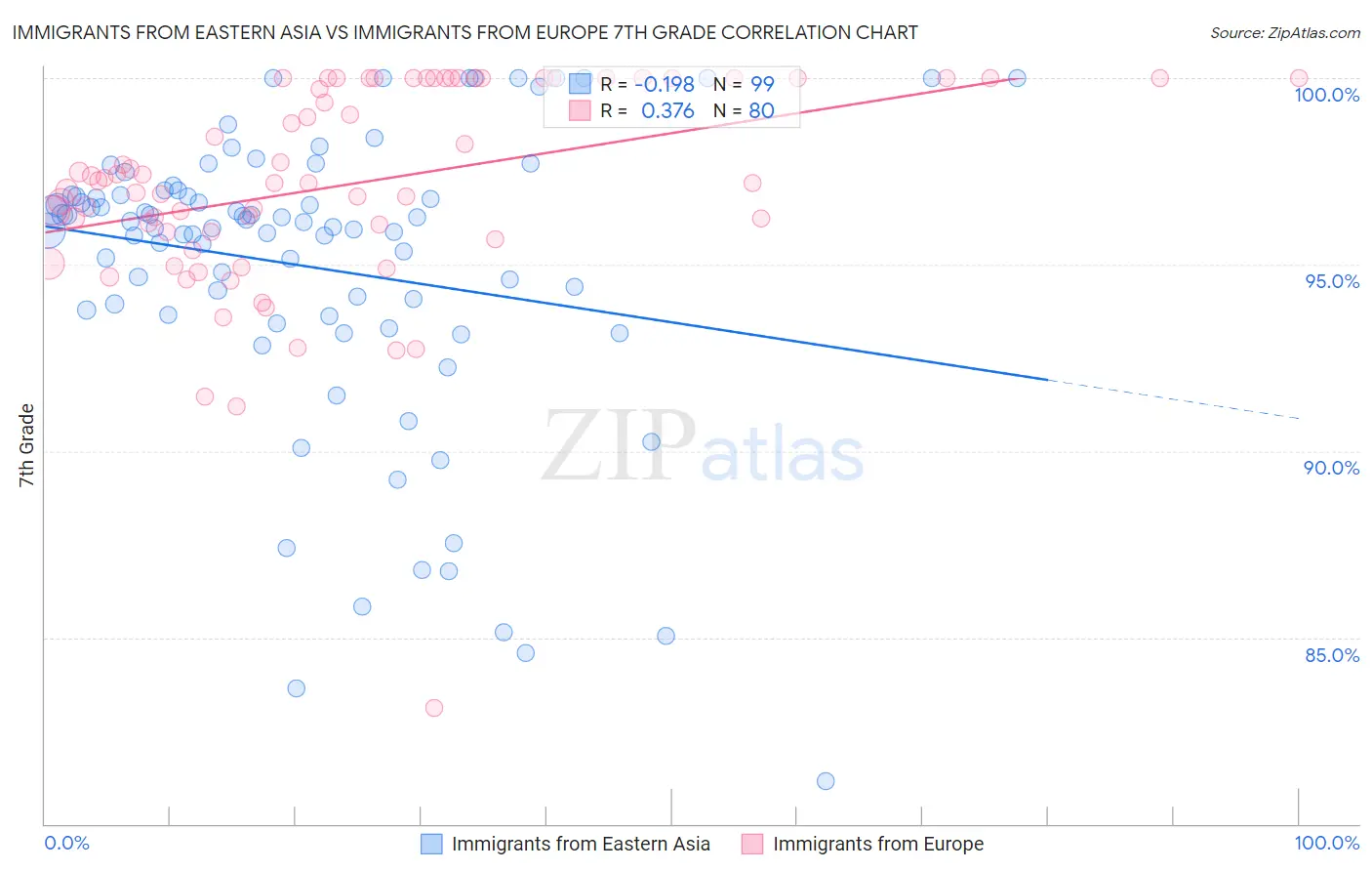 Immigrants from Eastern Asia vs Immigrants from Europe 7th Grade