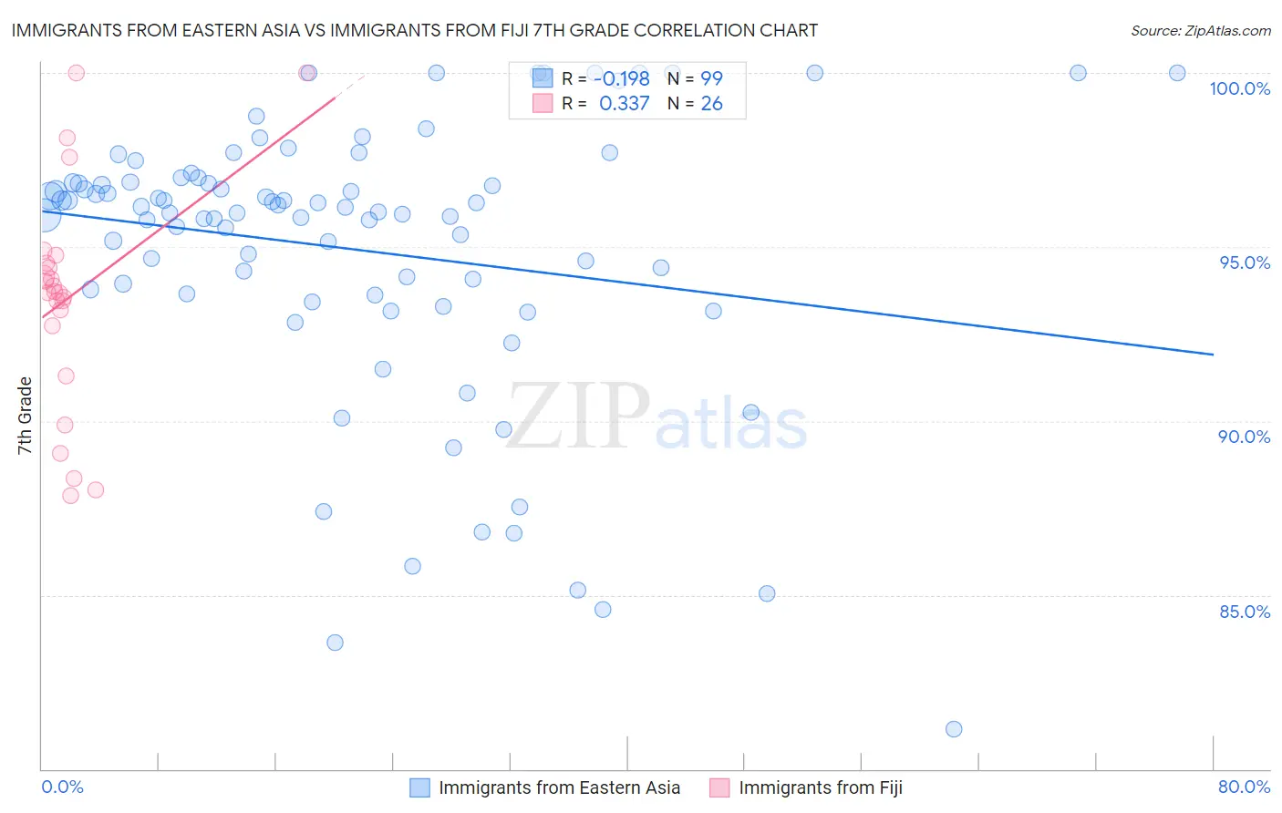 Immigrants from Eastern Asia vs Immigrants from Fiji 7th Grade