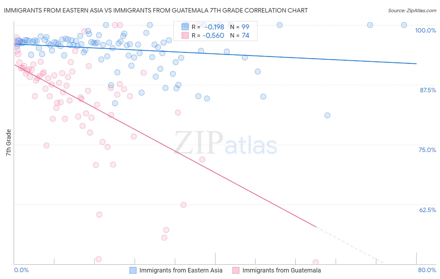 Immigrants from Eastern Asia vs Immigrants from Guatemala 7th Grade