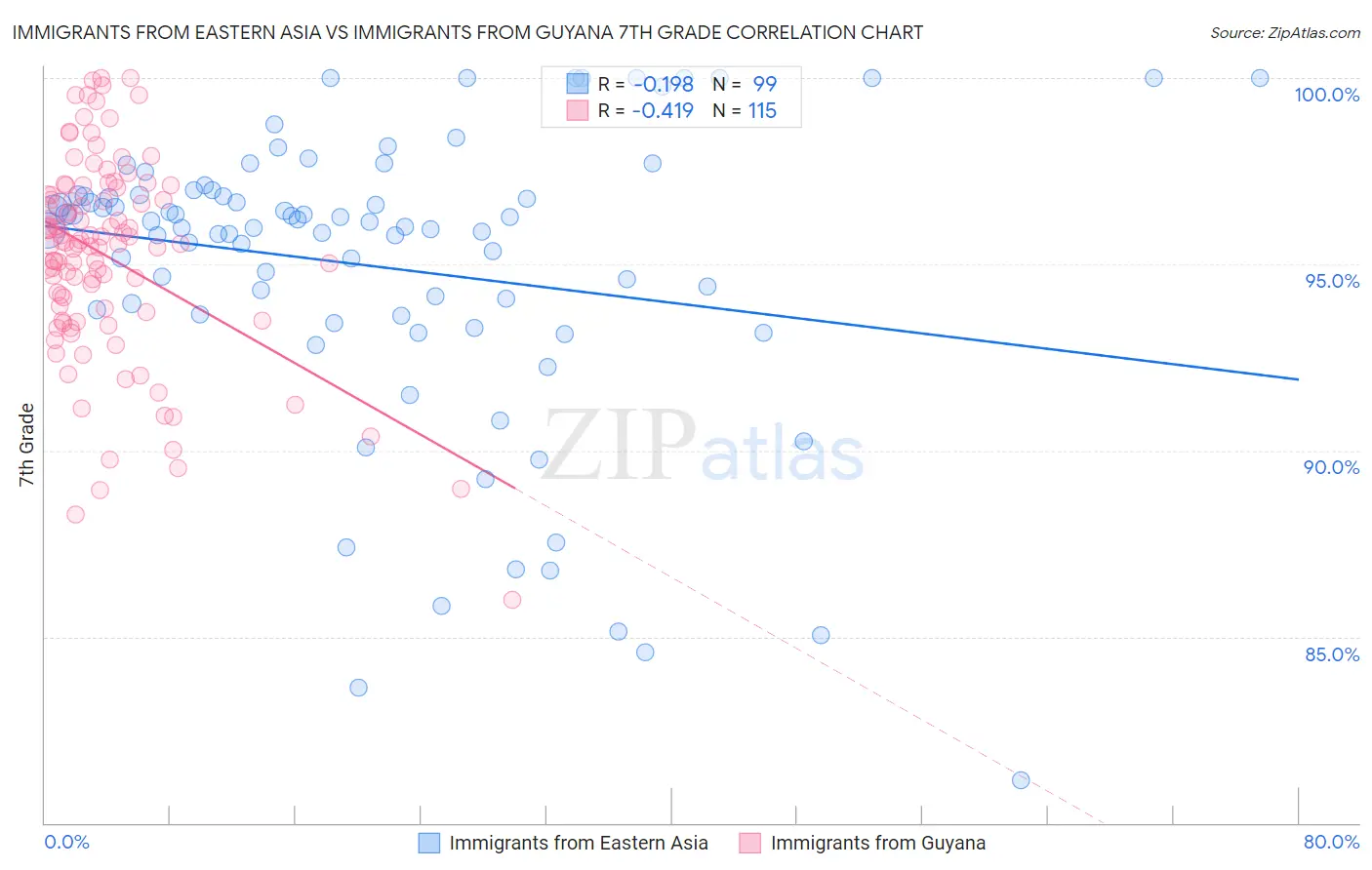 Immigrants from Eastern Asia vs Immigrants from Guyana 7th Grade