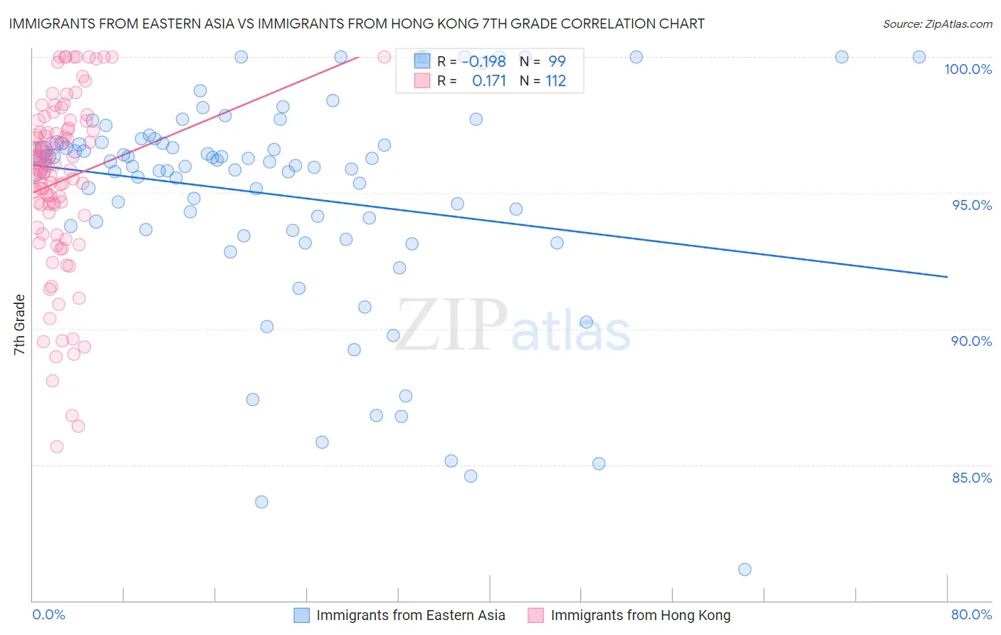 Immigrants from Eastern Asia vs Immigrants from Hong Kong 7th Grade