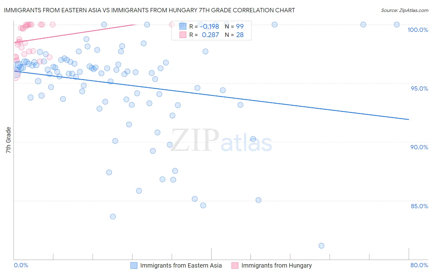 Immigrants from Eastern Asia vs Immigrants from Hungary 7th Grade