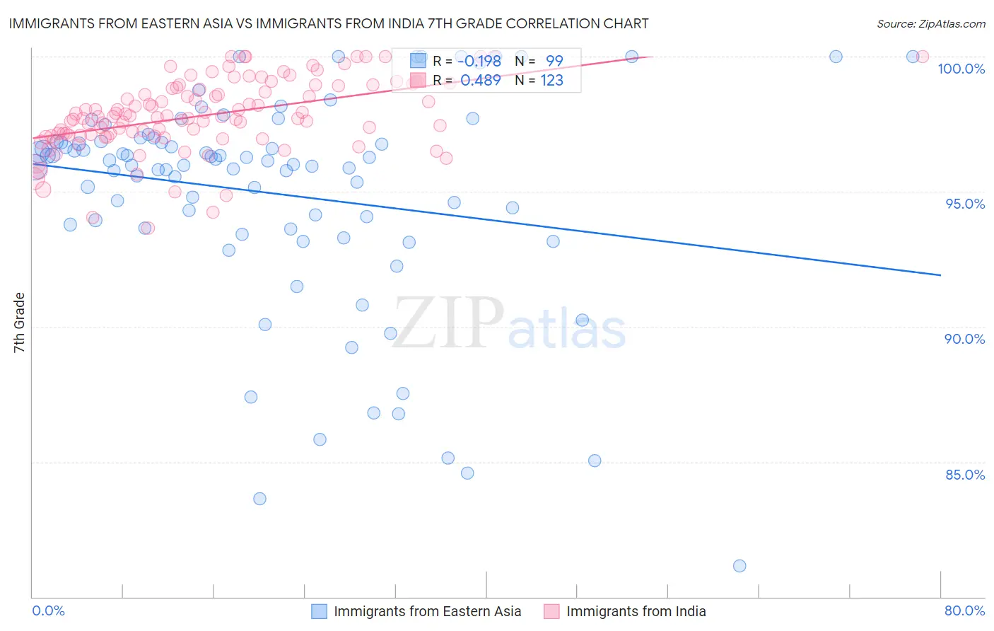 Immigrants from Eastern Asia vs Immigrants from India 7th Grade